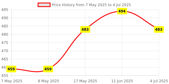 industrybuying.com MOLEX Pin Headers CONNECTOR, HEADER, 8POS, 2ROW, 5.7MM 172065-0208 molex Price History Graph from 7 May 2025 to 4 Jul 2025