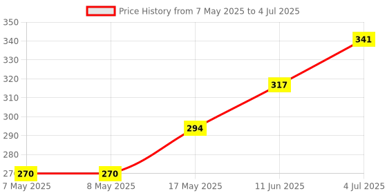 industrybuying.com MOLEX Pin Headers CONNECTOR, HEADER, 8POS, 2ROW, 5.7MM 76825-0008 molex Price History Graph from 7 May 2025 to 4 Jul 2025
