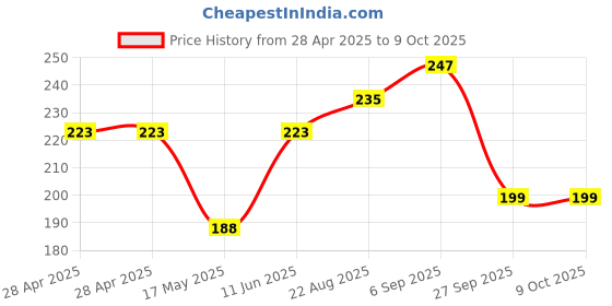 industrybuying.com MOLEX Pin Headers CONNECTOR, HEADER, 9POS, 1ROW, 1.25MM 53047-0910 (Pack of 5) molex Price History Graph from 28 Apr 2025 to 9 Oct 2025