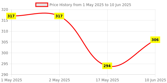 industrybuying.com MOLEX Pin Headers CONNECTOR, HEADER, 9POS, 1ROW, 1.25MM 53048-0910 (Pack of 5) molex Price History Graph from 1 May 2025 to 10 Jun 2025