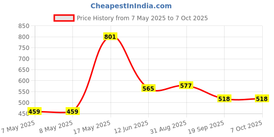 industrybuying.com MOLEX Pin Headers CONNECTOR, HEADER, 9POS, 1ROW, 2.54MM 22-05-3091 (Pack of 5) molex Price History Graph from 7 May 2025 to 6 Oct 2025