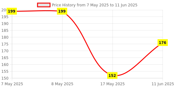industrybuying.com MOLEX Pin Headers CONNECTOR, HEADER, 9POS, 1ROW, 2.54MM 22-12-4092 molex Price History Graph from 7 May 2025 to 11 Jun 2025