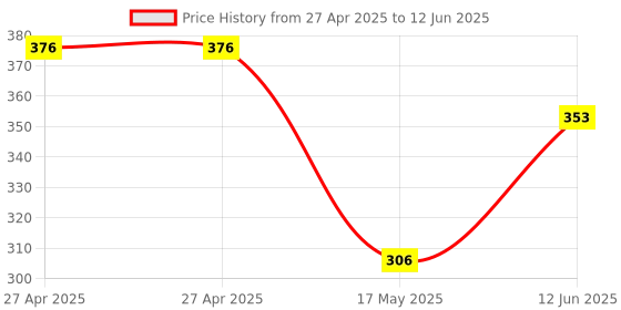 industrybuying.com MOLEX Pin Headers CONNECTOR, HEADER, 9POS, 1ROW, 2.5MM 22-04-1091 (Pack of 5) molex Price History Graph from 27 Apr 2025 to 12 Jun 2025