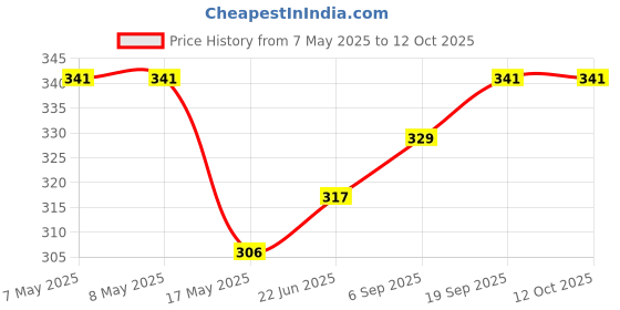 industrybuying.com MOLEX Pin Headers CONNECTOR, HEADER, 9POS, 1ROW, 2.5MM 53375-0910 (Pack of 5) molex Price History Graph from 7 May 2025 to 11 Oct 2025