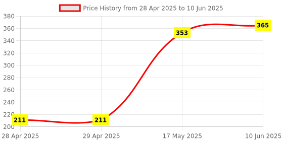 industrybuying.com MOLEX Pin Headers CONNECTOR, HEADER, 9POS, 1ROW, 3MM 43650-0912 molex Price History Graph from 28 Apr 2025 to 10 Jun 2025