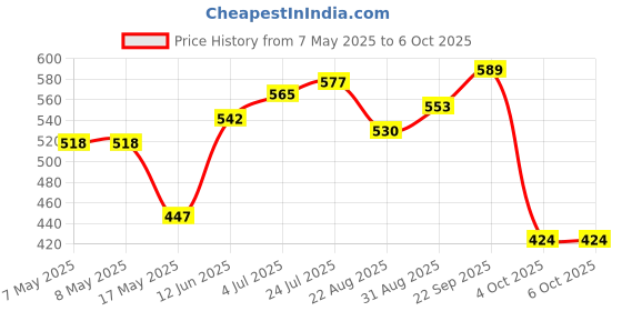 industrybuying.com MOLEX Pin Headers CONNECTOR, HEADER, 9POS, 3ROW, 6.35MM 10-84-5090 (Pack of 5) molex Price History Graph from 7 May 2025 to 6 Oct 2025