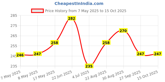 industrybuying.com MOLEX Pin Headers CONNECTOR, RCPT, 14POS, 2ROW, 4.2MM 39-29-9146 molex Price History Graph from 7 May 2025 to 14 Oct 2025