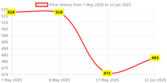 industrybuying.com MOLEX Pin Headers HEADER, 2WAY 90136-1102 (Pack of 5) molex Price History Graph from 7 May 2025 to 11 Jun 2025