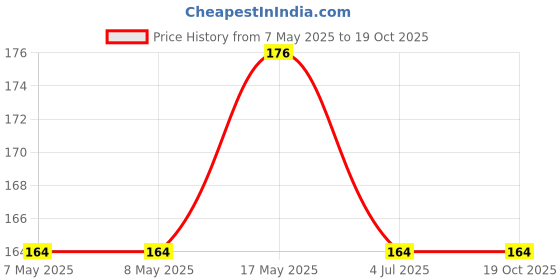 industrybuying.com MOLEX Pin Headers HEADER, 6WAY 43045-0601 molex Price History Graph from 7 May 2025 to 19 Oct 2025