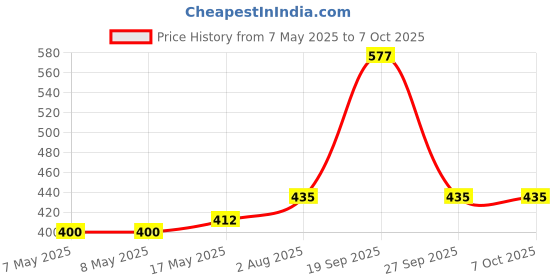 industrybuying.com MOLEX Pin Headers HEADER, MINI-FIT, DUAL ROW, 4WAY 39-28-8040 (Pack of 5) molex Price History Graph from 7 May 2025 to 7 Oct 2025