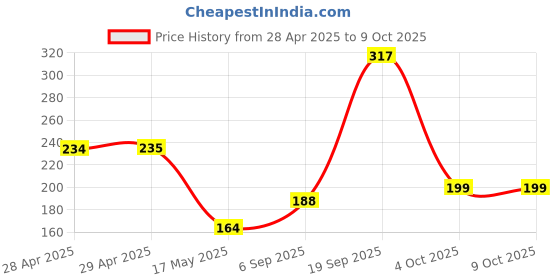 industrybuying.com MOLEX Pin Headers L1NK 396 SHROUDED HDR ASSY-1X2 207479-0002 (Pack of 5) molex Price History Graph from 28 Apr 2025 to 9 Oct 2025