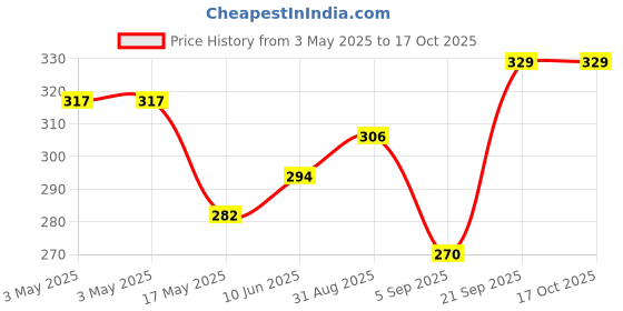 industrybuying.com MOLEX Pin Headers L1NK 396 SHROUDED HDR ASSY-1X4 207479-0004 (Pack of 5) molex Price History Graph from 3 May 2025 to 16 Oct 2025