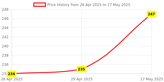 industrybuying.com MOLEX Pin Headers L1NK 396 UNSHROUDED HDR ASSY WITH PEG -1 207478-1005 (Pack of 5) molex Price History Graph from 28 Apr 2025 to 17 May 2025