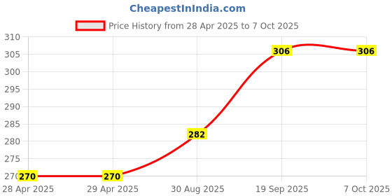 industrybuying.com MOLEX Pin Headers L1NK 396 UNSHROUDED HDR ASSY WITH PEG -1 207478-1006 (Pack of 5) molex Price History Graph from 28 Apr 2025 to 6 Oct 2025
