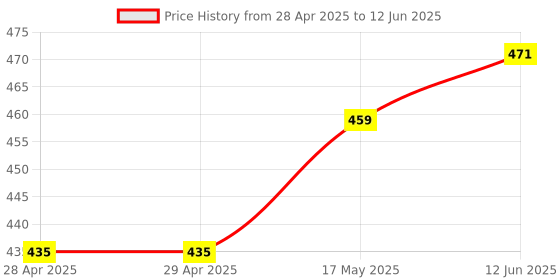 industrybuying.com MOLEX Pin Headers MICRO-FIT PLUS VERT HDR ASSY 2X1 206832-0201 (Pack of 5) molex Price History Graph from 28 Apr 2025 to 12 Jun 2025