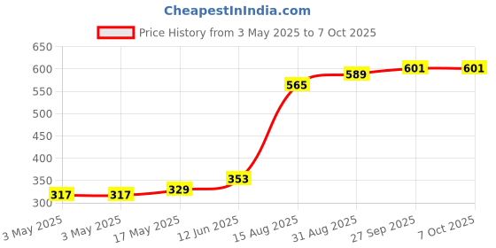 industrybuying.com MOLEX Pin Headers MICRO-FIT PLUS VERT HDR ASSY 2X11 206832-2201 molex Price History Graph from 3 May 2025 to 7 Oct 2025