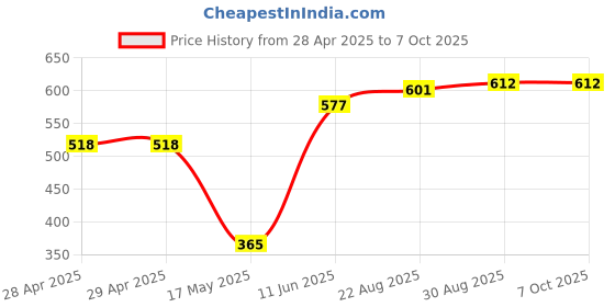 industrybuying.com MOLEX Pin Headers MICRO-FIT PLUS VERT HDR ASSY 2X12 206832-2401 molex Price History Graph from 28 Apr 2025 to 6 Oct 2025