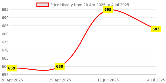 industrybuying.com MOLEX Pin Headers MICRO-FIT PLUS VERT HDR ASSY 2X2 206832-0401 (Pack of 5) molex Price History Graph from 28 Apr 2025 to 4 Jul 2025