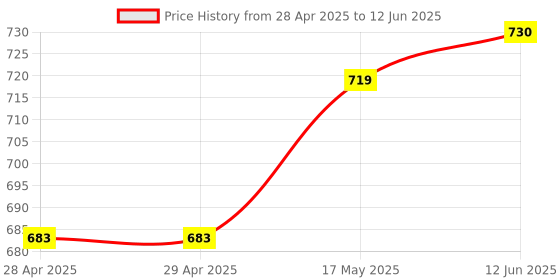 industrybuying.com MOLEX Pin Headers MICRO-FIT PLUS VERT HDR ASSY 2X3 206832-0601 (Pack of 5) molex Price History Graph from 28 Apr 2025 to 12 Jun 2025
