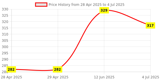 industrybuying.com MOLEX Pin Headers MICRO-FIT PLUS VERT HDR ASSY 2X7 206832-1401 molex Price History Graph from 28 Apr 2025 to 4 Jul 2025