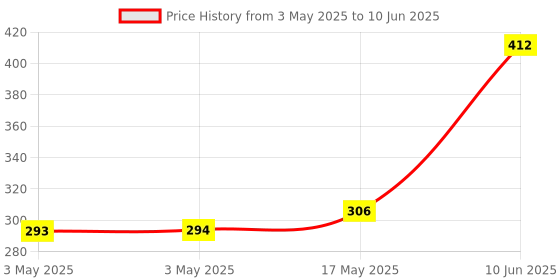 industrybuying.com MOLEX Pin Headers MICRO-FIT PLUS VERT HDR ASSY 2X8 206832-1601 molex Price History Graph from 3 May 2025 to 10 Jun 2025