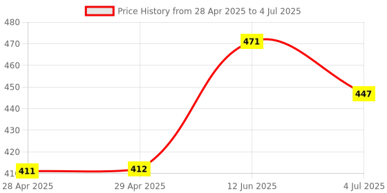 industrybuying.com MOLEX Pin Headers MICRO-FIT PLUS VERT HDR ASSY 2X9 206832-1801 molex Price History Graph from 28 Apr 2025 to 4 Jul 2025