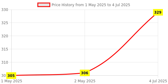 industrybuying.com MOLEX Pin Headers MULTIPOLE CONNECTOR PLUG 43045-0420 molex Price History Graph from 1 May 2025 to 4 Jul 2025
