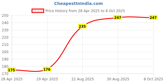 industrybuying.com MOLEX Pin Headers NANO-FIT HDR SMT RA SGL 2CKT TIN BLK 105430-1102 molex Price History Graph from 28 Apr 2025 to 7 Oct 2025