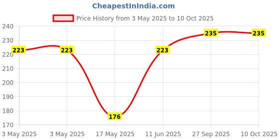 industrybuying.com MOLEX Pin Headers NANO-FIT HDR SMT RA SGL 3CKT TIN BLK 105430-1103 molex Price History Graph from 3 May 2025 to 10 Oct 2025