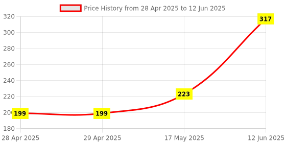 industrybuying.com MOLEX Pin Headers NANO-FIT HDR SMT VT DLR 4CKT TIN BLK 105429-1104 molex Price History Graph from 28 Apr 2025 to 12 Jun 2025