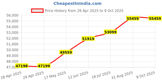 industrybuying.com MOLEX Pin Headers NANO-FIT HDR SMT VT DLR 6CKT TIN BLK 105429-1106 (Pack of 300) molex Price History Graph from 28 Apr 2025 to 9 Oct 2025