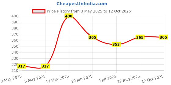 industrybuying.com MOLEX Pin Headers NANO-FIT HDR SMT VT DLR 8CKT TIN BLK 105429-1108 molex Price History Graph from 3 May 2025 to 11 Oct 2025
