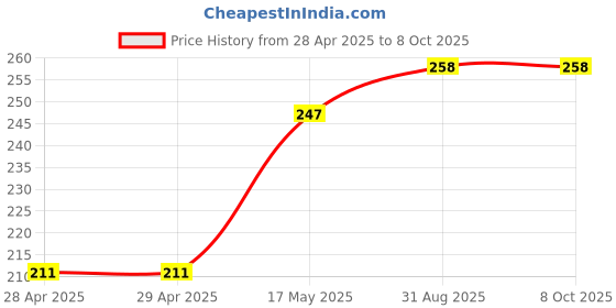 industrybuying.com MOLEX Pin Headers NANO-FIT HDR SMT VT SGL 2CKT TIN BLK 105431-1102 molex Price History Graph from 28 Apr 2025 to 8 Oct 2025