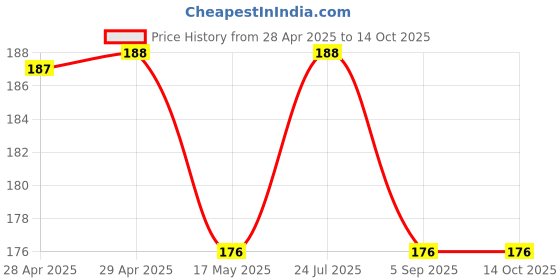 industrybuying.com MOLEX Pin Headers NANO-FIT HDR SMT VT SGL 3CKT TIN BLK 105431-1103 molex Price History Graph from 28 Apr 2025 to 13 Oct 2025