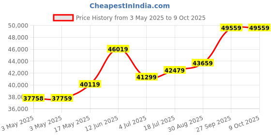 industrybuying.com MOLEX Pin Headers NANO-FIT HDR SMT VT SGL 3CKT TIN BLK 105431-1103 (Pack of 300) molex Price History Graph from 3 May 2025 to 8 Oct 2025