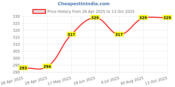 industrybuying.com MOLEX Pin Headers NANO-FIT HDR SMT VT SGL 6CKT TIN BLK 105431-1106 molex Price History Graph from 28 Apr 2025 to 12 Oct 2025