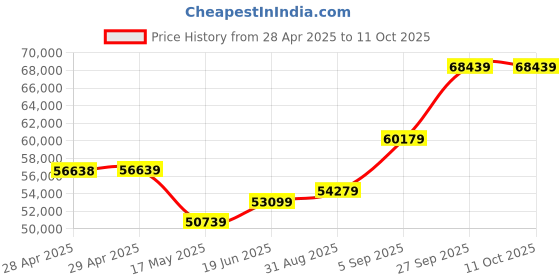 industrybuying.com MOLEX Pin Headers NANO-FIT HDR SMT VT SGL 6CKT TIN BLK 105431-1106 (Pack of 300) molex Price History Graph from 28 Apr 2025 to 10 Oct 2025