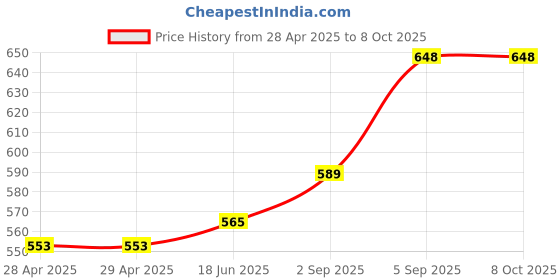 industrybuying.com MOLEX Pin Headers PICO-LOCK 1.0 W/B HEADER ASSY ETP 5P 503763-0591 (Pack of 5) molex Price History Graph from 28 Apr 2025 to 8 Oct 2025