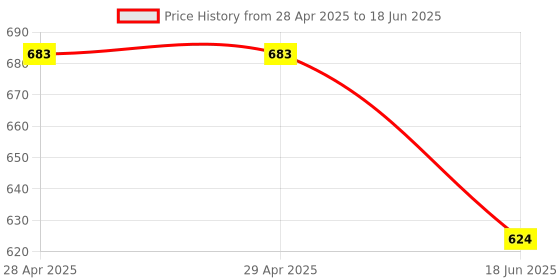 industrybuying.com MOLEX Pin Headers PICO-LOCK 1.5 W/B HEADER ASSY ETP 2P 504050-0291 (Pack of 5) molex Price History Graph from 28 Apr 2025 to 18 Jun 2025