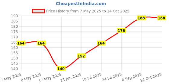 industrybuying.com MOLEX Pin Headers ULTRA-FIT HDR VT DUAL K BLK 10CKT TIN 172298-1110 molex Price History Graph from 7 May 2025 to 13 Oct 2025