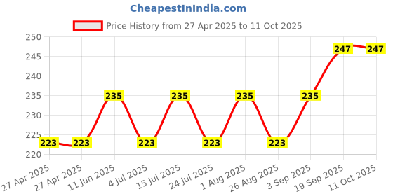 industrybuying.com MOLEX Pin Headers WIRE TO BOARD CONN, PLUG, 6POS, 3MM 43045-0618 molex Price History Graph from 27 Apr 2025 to 11 Oct 2025