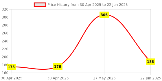 industrybuying.com MOLEX Pin Headers WTB CONN, HEADER, 10POS, 1ROW, 2.54MM 70543-0044 molex Price History Graph from 30 Apr 2025 to 22 Jun 2025