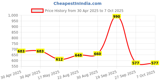 industrybuying.com MOLEX Pin Headers WTB CONN, HEADER, 10POS, 1ROW, 3.96MM 26-60-5100 (Pack of 5) molex Price History Graph from 30 Apr 2025 to 6 Oct 2025