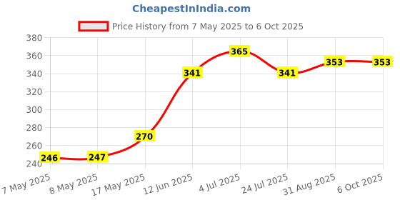 industrybuying.com MOLEX Pin Headers WTB CONN, HEADER, 10POS, 2ROW, 2.5MM 105310-1210 molex Price History Graph from 7 May 2025 to 6 Oct 2025
