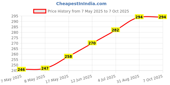 industrybuying.com MOLEX Pin Headers WTB CONN, HEADER, 10POS, 2ROW, 2.5MM 105310-1310 molex Price History Graph from 7 May 2025 to 7 Oct 2025