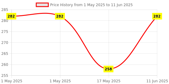 industrybuying.com MOLEX Pin Headers WTB CONN, HEADER, 10POS, 2ROW, 2.5MM 105314-1310 molex Price History Graph from 1 May 2025 to 11 Jun 2025