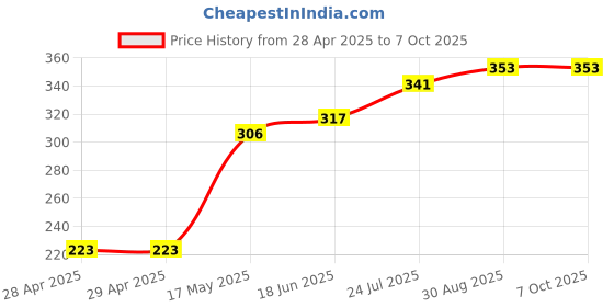 industrybuying.com MOLEX Pin Headers WTB CONN, HEADER, 10POS, 2ROW, 3MM 43045-1010 molex Price History Graph from 28 Apr 2025 to 7 Oct 2025