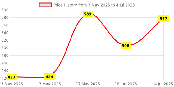 industrybuying.com MOLEX Pin Headers WTB CONN, HEADER, 10POS, 2ROW, 3MM 43045-1011 molex Price History Graph from 3 May 2025 to 4 Jul 2025