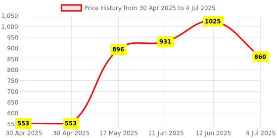 industrybuying.com MOLEX Pin Headers WTB CONN, HEADER, 10POS, 2ROW, 4.2MM 39-30-6107 (Pack of 5) molex Price History Graph from 30 Apr 2025 to 4 Jul 2025