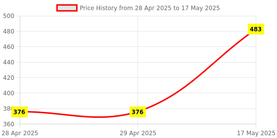 industrybuying.com MOLEX Pin Headers WTB CONN, HEADER, 11POS, 1ROW, 1.5MM 87438-1143 (Pack of 5) molex Price History Graph from 28 Apr 2025 to 17 May 2025